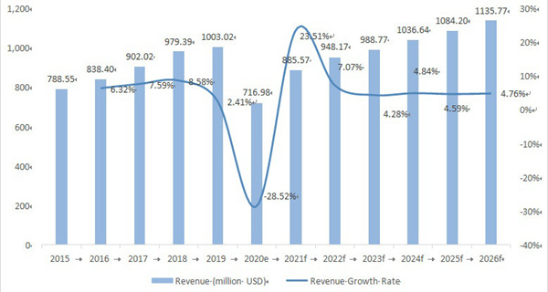 the development of melamine tableware