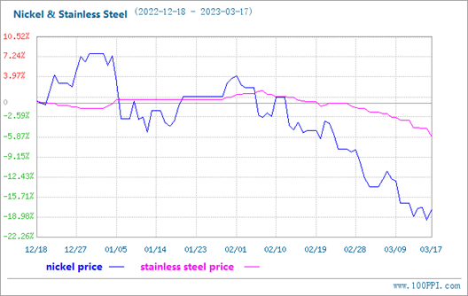 El precio del acero inoxidable cayó ligeramente (13 de marzo-17 de marzo)