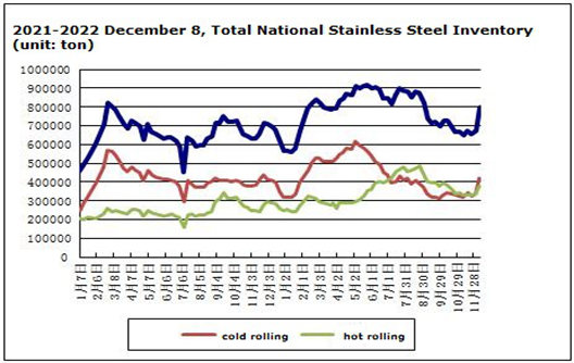 El precio del acero inoxidable aumentó ligeramente del 5 al 9 de diciembre